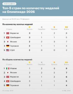 Олимпийские неудачи: россияне падают на льду и снегу 🏂❄️. Олимпиада 2026, Дарья Непряева, Савелий Коростелев, Алена Крылова, Петр Гуменник
