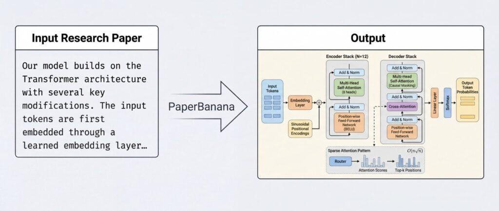 PaperBanana: Нейросеть, которая делает вас богом графиков 🚀. ИИ, Технологии, Графика, Презентации, Наука