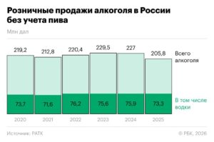 Россияне стали пить меньше. За последние два года потребление алкоголя в стране упало более чем на 10%. Розничные продажи спиртного (без пива и сидра) в 2025 году сократились на 9,3%, достигнув минимума с 2017 года. Россия больше не в топ-5 самых пьющих стран — теперь она на 29-м месте. 🥂 Крепкие напитки просели. Продажи спиртного с содержанием этанола выше 9% снизились на 1,1%, до 119,9 млн дал. Однако виски, ром, джин и ликёры, напротив, набирают популярность. 🥃 Почему так? Эксперты называют три ключевые причины: резкий рост акцизов и цен, старение основного поколения потребителей и снижение интереса к алкоголю среди молодёжи. Тренд на умеренность — это новая реальность. 🧊 Что дальше? Производители делают ставку на дорогие и маржинальные продукты. Ассортимент сокращается, конкуренция усиливается. Россия бросает пить — и это надолго. Подробнее в материале «РБК Вино».. алкоголь, Россия, тренды, общество, виски