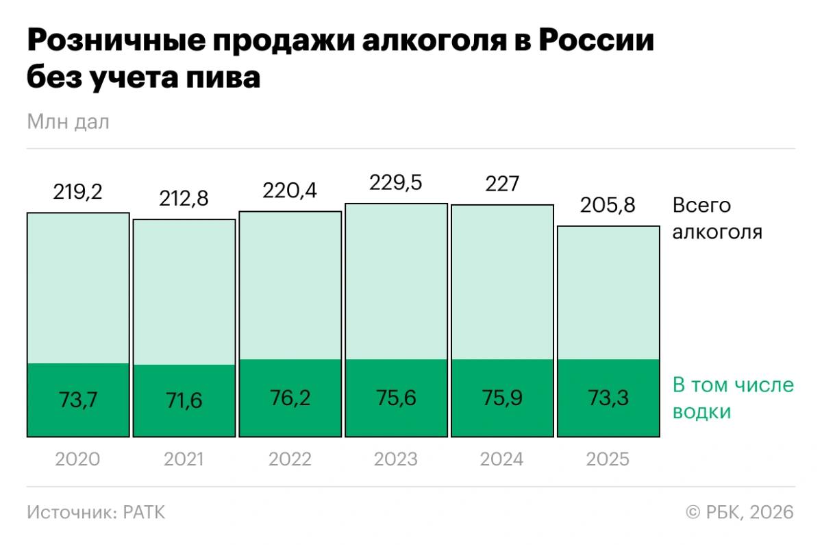 Россияне стали пить меньше. За последние два года потребление алкоголя в стране упало более чем на 10%. Розничные продажи спиртного (без пива и сидра) в 2025 году сократились на 9,3%, достигнув минимума с 2017 года. Россия больше не в топ-5 самых пьющих стран — теперь она на 29-м месте. 🥂 Крепкие напитки просели. Продажи спиртного с содержанием этанола выше 9% снизились на 1,1%, до 119,9 млн дал. Однако виски, ром, джин и ликёры, напротив, набирают популярность. 🥃 Почему так? Эксперты называют три ключевые причины: резкий рост акцизов и цен, старение основного поколения потребителей и снижение интереса к алкоголю среди молодёжи. Тренд на умеренность — это новая реальность. 🧊 Что дальше? Производители делают ставку на дорогие и маржинальные продукты. Ассортимент сокращается, конкуренция усиливается. Россия бросает пить — и это надолго. Подробнее в материале «РБК Вино».. алкоголь, Россия, тренды, общество, виски