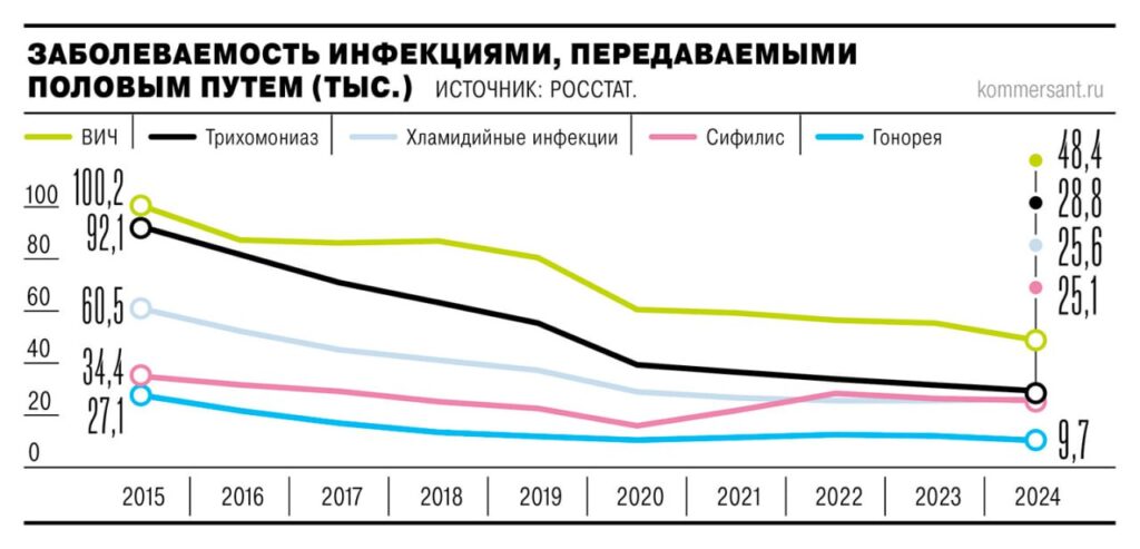 Россияне массово подхватывают сифилис — данные Росстата говорят сами за себя. За последние 4 года заболеваемость выросла на 63%: с 15,3 тысячи случаев в 2020 году до 25,1 тысячи в 2024. 📈 При этом большинство других инфекций, передающихся половым путем (ИППП), демонстрируют устойчивое снижение с 2015 года. Почему именно сифилис? Вопрос открытый, но факт остается фактом: ситуация тревожная. 🚨 Что делать? Минздрав пока молчит, но эксперты советуют не пренебрегать профилактикой и регулярными проверками. Ведь здоровье — это не шутка. 💉. Сифилис, Росстат, Здоровье, Россия, ИППП