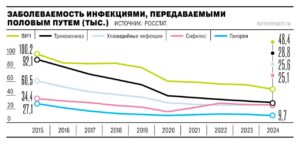 Россияне массово подхватывают сифилис — данные Росстата говорят сами за себя. За последние 4 года заболеваемость выросла на 63%: с 15,3 тысячи случаев в 2020 году до 25,1 тысячи в 2024. 📈 При этом большинство других инфекций, передающихся половым путем (ИППП), демонстрируют устойчивое снижение с 2015 года. Почему именно сифилис? Вопрос открытый, но факт остается фактом: ситуация тревожная. 🚨 Что делать? Минздрав пока молчит, но эксперты советуют не пренебрегать профилактикой и регулярными проверками. Ведь здоровье — это не шутка. 💉. Сифилис, Росстат, Здоровье, Россия, ИППП