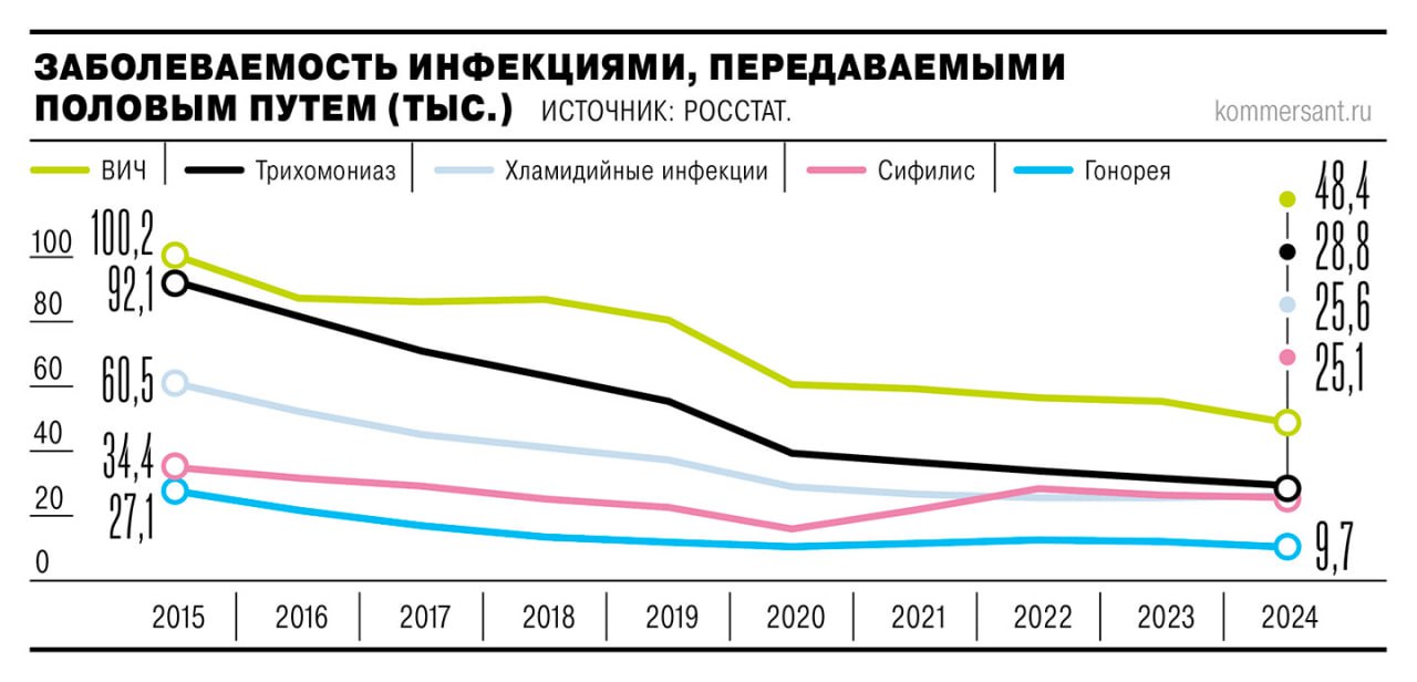 Россияне массово подхватывают сифилис — данные Росстата говорят сами за себя. За последние 4 года заболеваемость выросла на 63%: с 15,3 тысячи случаев в 2020 году до 25,1 тысячи в 2024. 📈 При этом большинство других инфекций, передающихся половым путем (ИППП), демонстрируют устойчивое снижение с 2015 года. Почему именно сифилис? Вопрос открытый, но факт остается фактом: ситуация тревожная. 🚨 Что делать? Минздрав пока молчит, но эксперты советуют не пренебрегать профилактикой и регулярными проверками. Ведь здоровье — это не шутка. 💉. Сифилис, Росстат, Здоровье, Россия, ИППП
