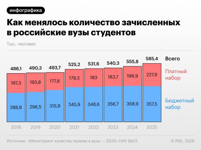 Платные места в вузах: рост на 24% и падение качества 📉. Образование, Вузы, Платные места, Министерство науки, Высшая школа экономики