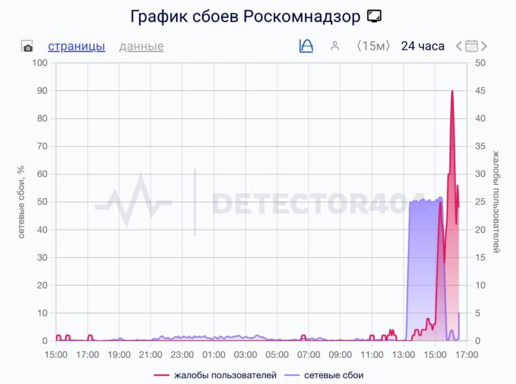 Сбой в работе сайта Роскомнадзора: пользователи столкнулись с проблемами доступа. Роскомнадзор, Технический сбой, Интернет, Россия, Государственные сайты