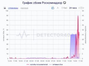 Сбой в работе сайта Роскомнадзора: пользователи столкнулись с проблемами доступа. Роскомнадзор, Технический сбой, Интернет, Россия, Государственные сайты