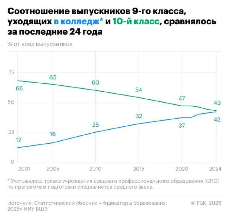 Школьники массово сбегают из школы 🏃‍♂️📚. Образование, Школьники, НИУ ВШЭ, Колледжи, ПТУ