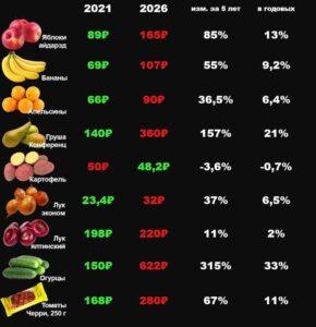 Сравнение стоимости потребительской корзины: 2021 vs 2026. Экономика, Инфляция, Потребительская корзина, Цены на продукты, 2026 год