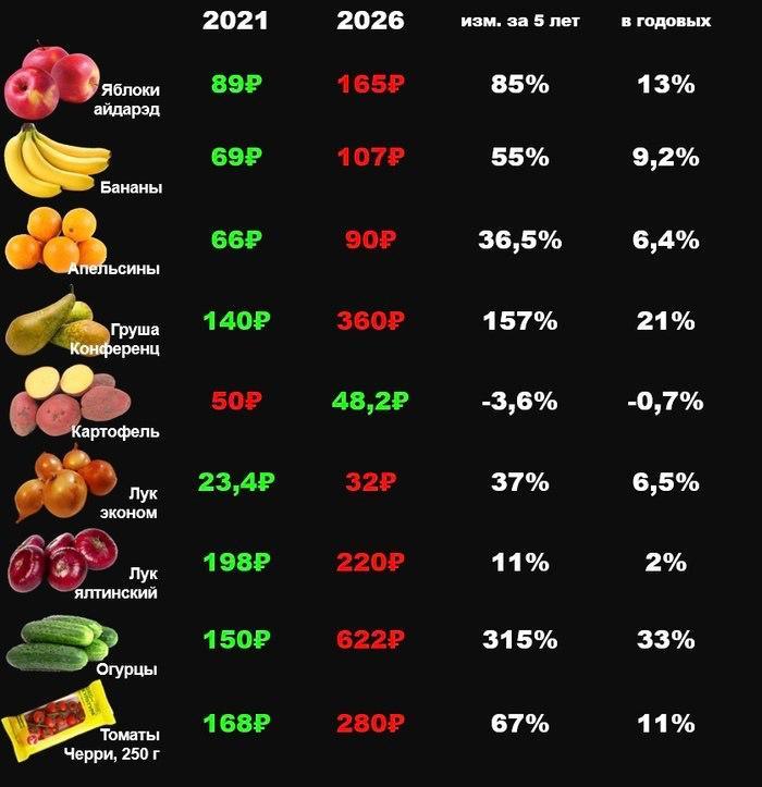 Сравнение стоимости потребительской корзины: 2021 vs 2026. Экономика, Инфляция, Потребительская корзина, Цены на продукты, 2026 год