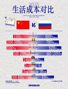 Сравнение стоимости жизни в Китае и России: инфографика для студентов. Китай, Россия, стоимость жизни, студенты, инфографика