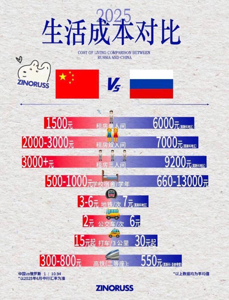 Сравнение стоимости жизни в Китае и России: инфографика для студентов. Китай, Россия, стоимость жизни, студенты, инфографика