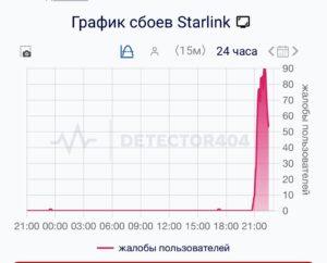 Российские военкоры и Z-каналы сообщают о временных сбоях в работе терминалов Starlink на линии фронта. По данным источников, проблемы начались около часа назад, при этом аналогичные сбои фиксируются и у ВСУ. Жалобы на нестабильную работу системы также поступают на платформу Downdetector. О проблемах сообщили такие каналы, как «Два майора», «Белорусский силовик», «Записки ветеранов» и «Romanov Лайт». Автор канала «Белорусский силовик» отметил, что почти 90% подшефных подразделений остались без интернета. Причины сбоев пока не установлены. Украинский военный под псевдонимом «Алекс» сообщил, что «в целом старлинки работают, но у некоторых пользователей наблюдаются перебои». Ранее Генштаб ВСУ опубликовал заявление о необходимости верификации терминалов для включения их в «белый список». Министр обороны Украины Михаил Федоров заявил, что терминалы, не внесенные в список, будут отключены. Накануне Илон Маск подтвердил, что украинские власти обратились к SpaceX с просьбой ограничить использование Starlink на фронте. Ситуация остается под наблюдением.. Starlink, ВСУ, Z-каналы, Михаил Федоров, Илон Маск