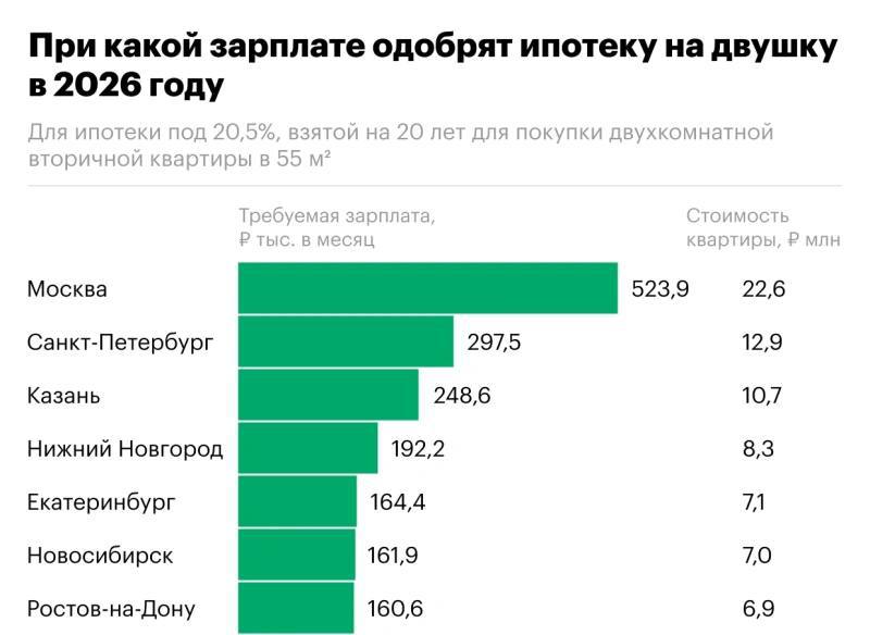 Требования к доходу для одобрения ипотеки в Москве. Ипотека, Москва, Недвижимость, Экономика, Доходы