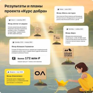 Ваш донат теперь работает вдвойне. Фонд «Онкологика» и Т-Банк запустили совместную акцию в рамках проекта «Курс добра». Два месяца каждый ваш перевод будет удвоен для открытия первого очного центра поддержки взрослых с онкологией в Москве. 🏥 В России с этим диагнозом живут около 4 млн человек. Новый центр станет местом, где можно бесплатно получить помощь психологов, юристов и просто поговорить с теми, кто столкнулся с похожей ситуацией. Планы амбициозные: масштабировать модель на регионы. 🌍 Эстафета добра продолжается. «Онкологика» приняла её у фонда «Большая перемена», который благодаря удвоенным донатам собрал 172 млн рублей и построит 20 образовательных центров для сирот. Теперь очередь за онкобольными. 💪 Ваша помощь — это реальный шанс изменить чью-то жизнь. Подробности акции и как участвовать — на сайте фонда. Перейти.. Онкологика, Т-Банк, Москва, Курс добра, онкобольные
