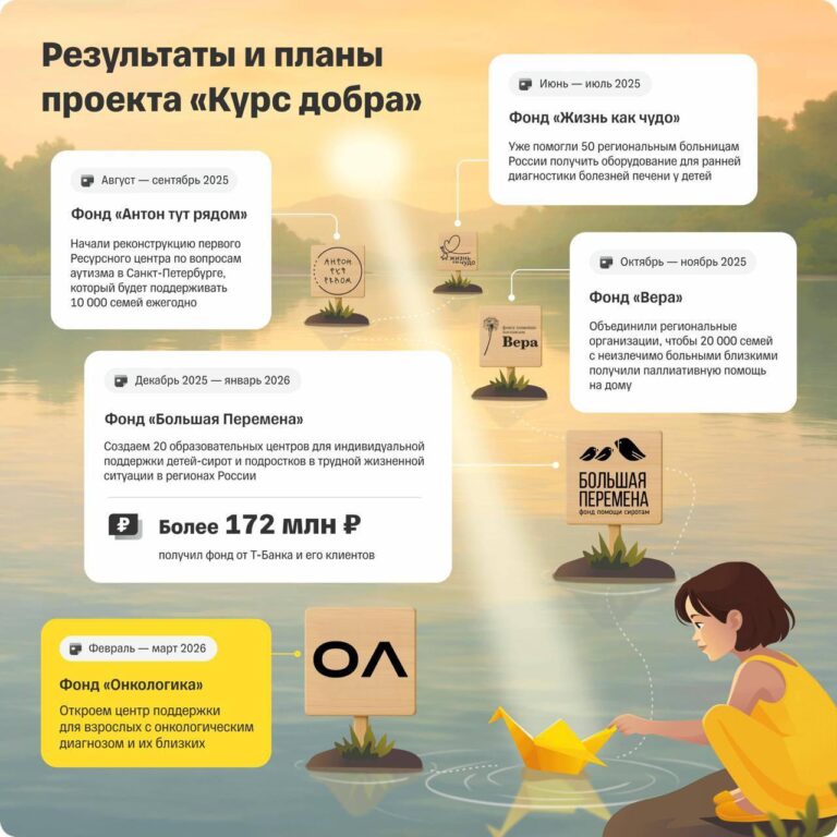 Ваш донат теперь работает вдвойне. Фонд «Онкологика» и Т-Банк запустили совместную акцию в рамках проекта «Курс добра». Два месяца каждый ваш перевод будет удвоен для открытия первого очного центра поддержки взрослых с онкологией в Москве. 🏥 В России с этим диагнозом живут около 4 млн человек. Новый центр станет местом, где можно бесплатно получить помощь психологов, юристов и просто поговорить с теми, кто столкнулся с похожей ситуацией. Планы амбициозные: масштабировать модель на регионы. 🌍 Эстафета добра продолжается. «Онкологика» приняла её у фонда «Большая перемена», который благодаря удвоенным донатам собрал 172 млн рублей и построит 20 образовательных центров для сирот. Теперь очередь за онкобольными. 💪 Ваша помощь — это реальный шанс изменить чью-то жизнь. Подробности акции и как участвовать — на сайте фонда. Перейти.. Онкологика, Т-Банк, Москва, Курс добра, онкобольные