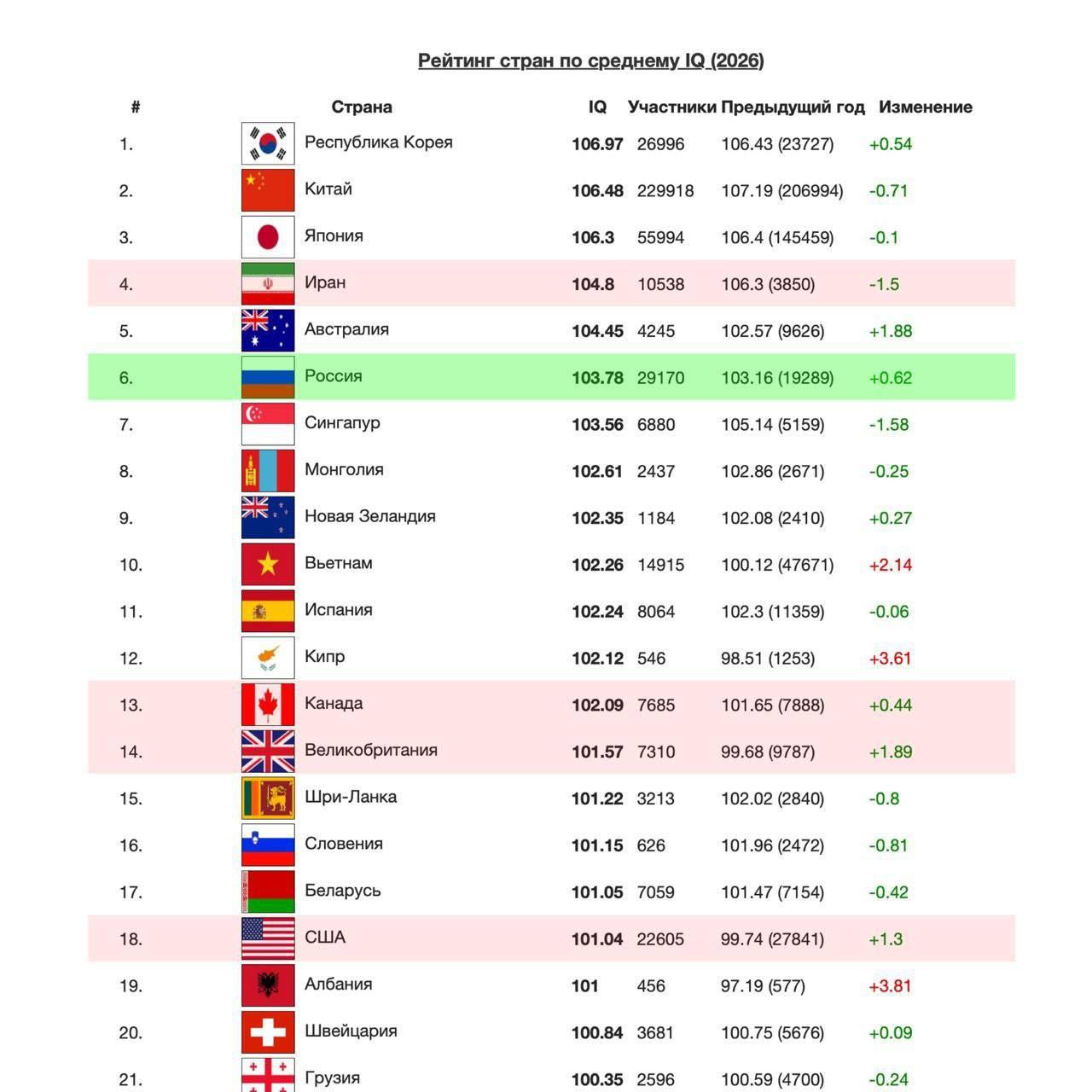 Россия в топ-6 мирового рейтинга IQ 🧠 Согласно масштабному исследованию, в котором участвовали 1,2 миллиона человек из 137 стран, Россия заняла шестое место в рейтинге уровня IQ. Это серьезный повод для гордости, учитывая, что средний показатель по стране вырос на 0,62 балла за год. Исследование основывалось на выполнении единых заданий, что делает его результаты максимально объективными. Россия обогнала многие развитые страны, что говорит о высоком интеллектуальном потенциале наших граждан. Что это значит? Во-первых, Россия продолжает укреплять свои позиции на мировой арене не только в политике и экономике, но и в интеллектуальной сфере. Во-вторых, это свидетельствует о качестве образования и культурного развития в стране. Так что, если кто-то еще сомневается в умственных способностях россиян, пусть посмотрит на этот рейтинг. Мы не только сильны духом, но и умом. 💪🧠. Россия, IQ, образование, интеллект, рейтинг