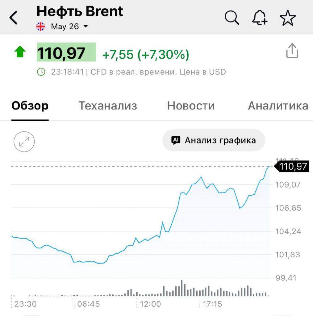 Цена нефти Brent превысила $110: что это значит для вас