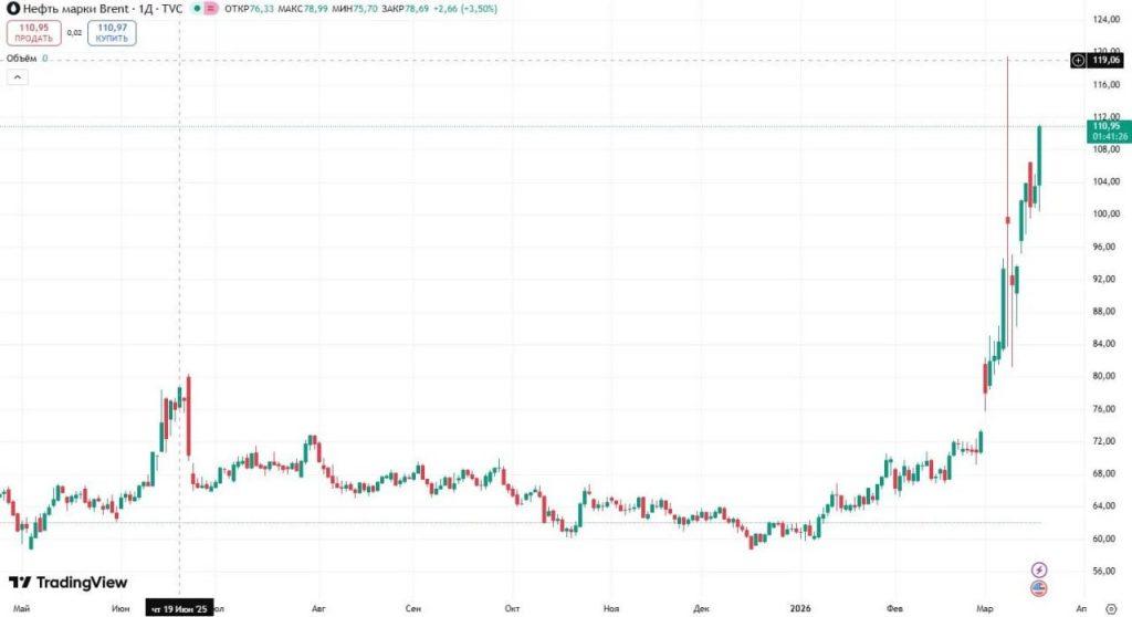 Цена нефти Brent превысила $110: что это значит для вас