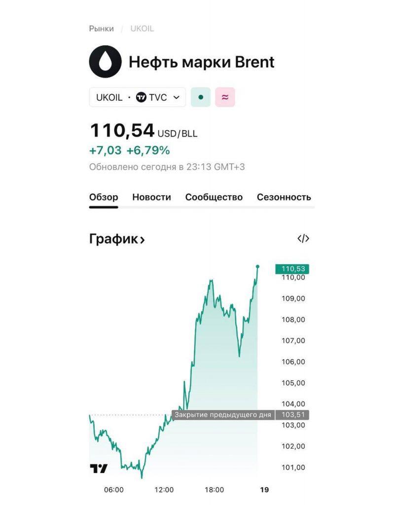 Цена нефти Brent превысила $110: что это значит для вас