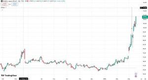 Цена нефти Brent превысила $110: что это значит для вас