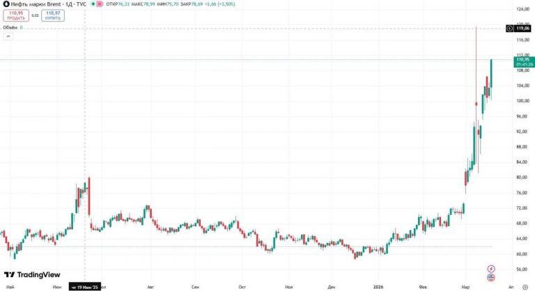 Цена нефти Brent превысила $110: что это значит для вас