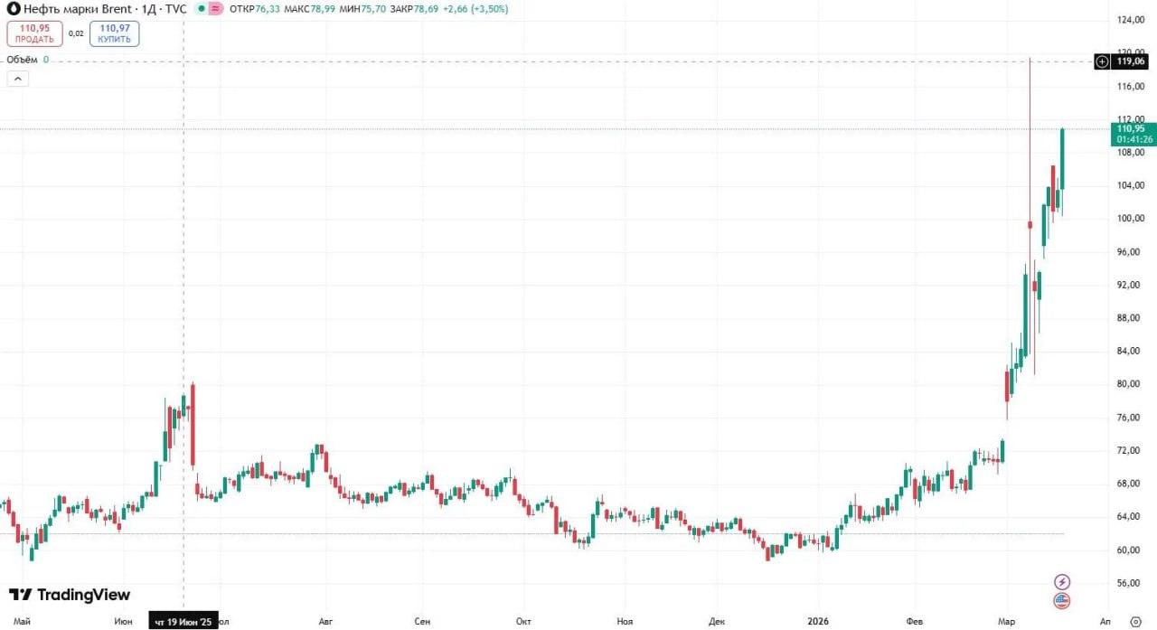 Цена нефти Brent превысила $110: что это значит для вас