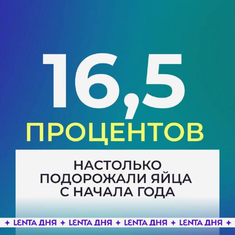Цены на яйца взлетели на 16,5% в 2026 году