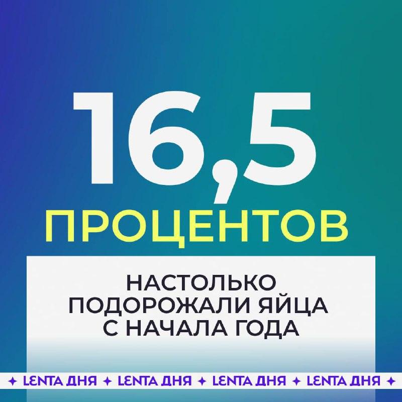 Цены на яйца взлетели на 16,5% в 2026 году