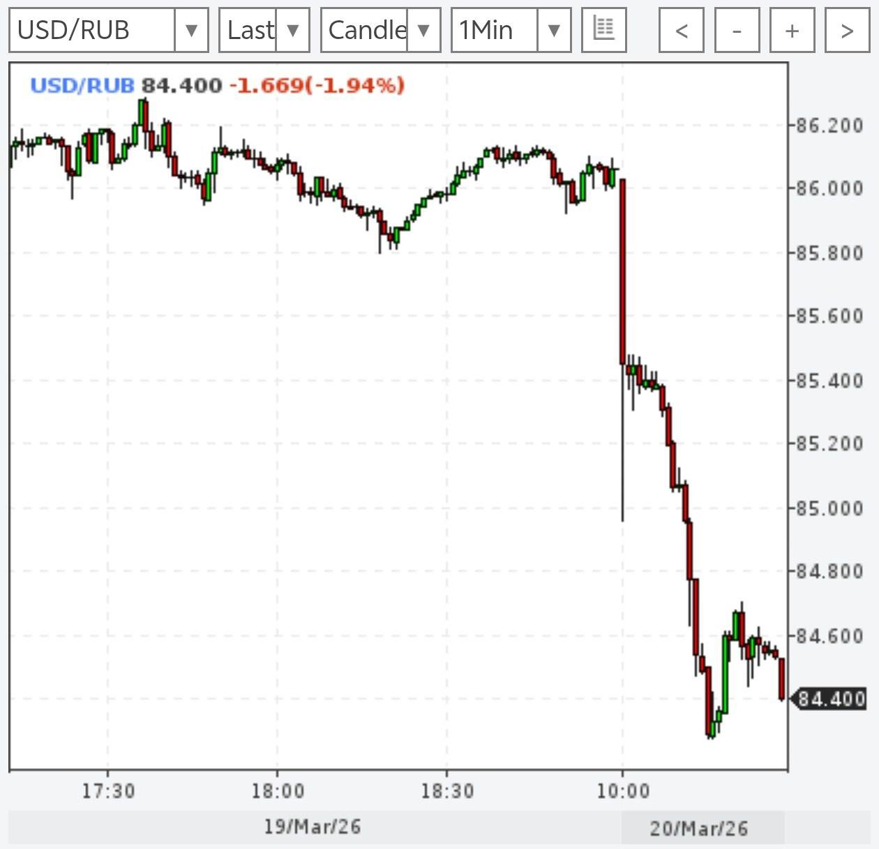 Доллар упал до 84 рублей: как извлечь выгоду?