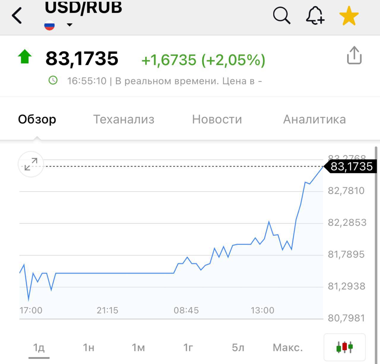 Доллар выше 83 рублей: как это ударит по вашему кошельку?