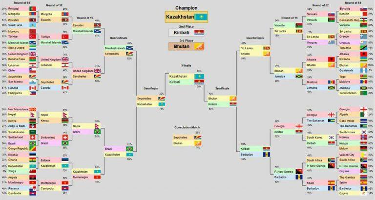 Флаг Казахстана признан самым красивым в мире
