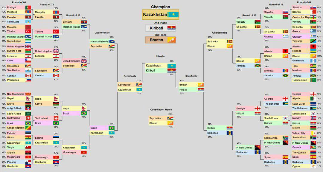 Флаг Казахстана признан самым красивым в мире