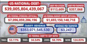 Госдолг США достиг $39 трлн: последствия для экономики