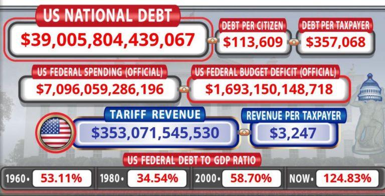 Госдолг США достиг $39 трлн: последствия для экономики