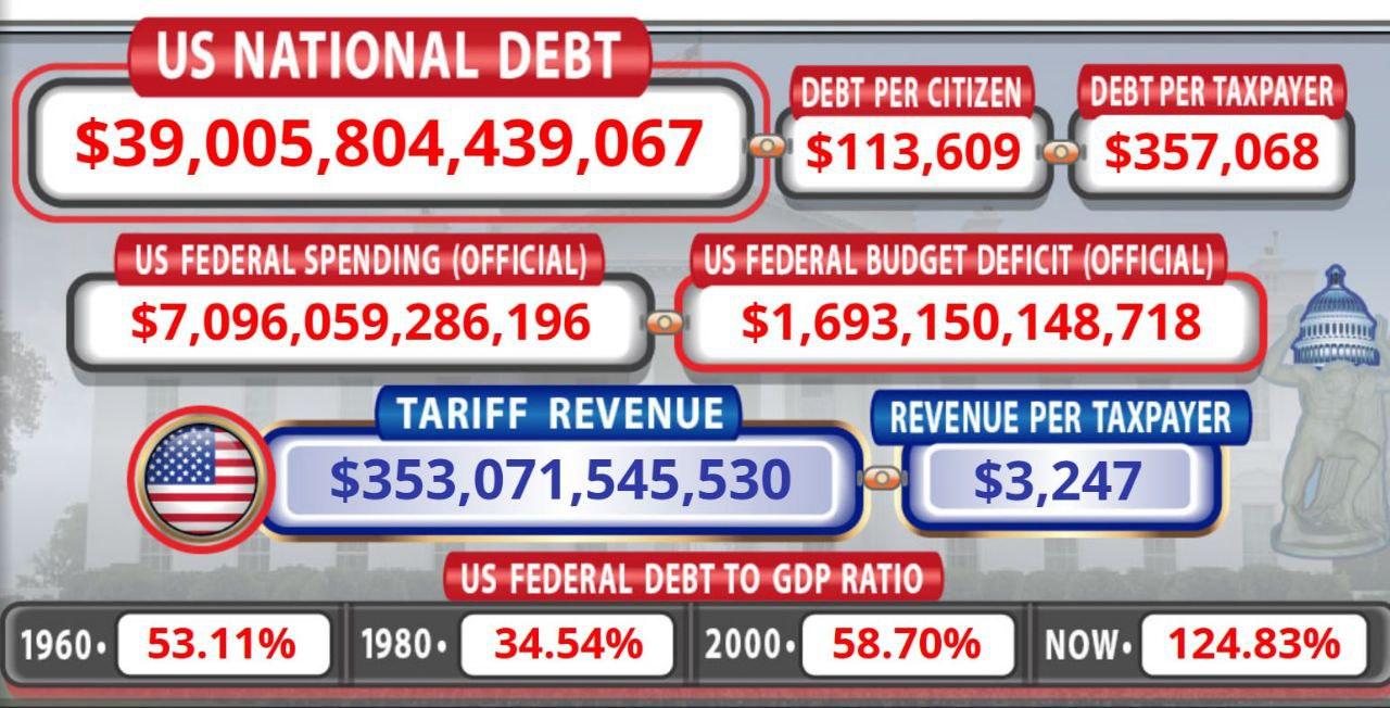 Госдолг США достиг $39 трлн: последствия для экономики