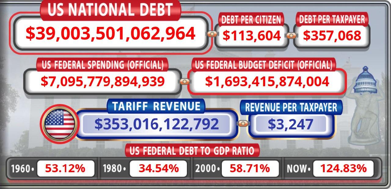 Госдолг США превысил $39 трлн: последствия для экономики
