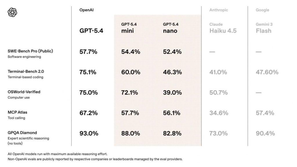GPT-5.4 mini и GPT-5.4 nano: новые модели ИИ от OpenAI