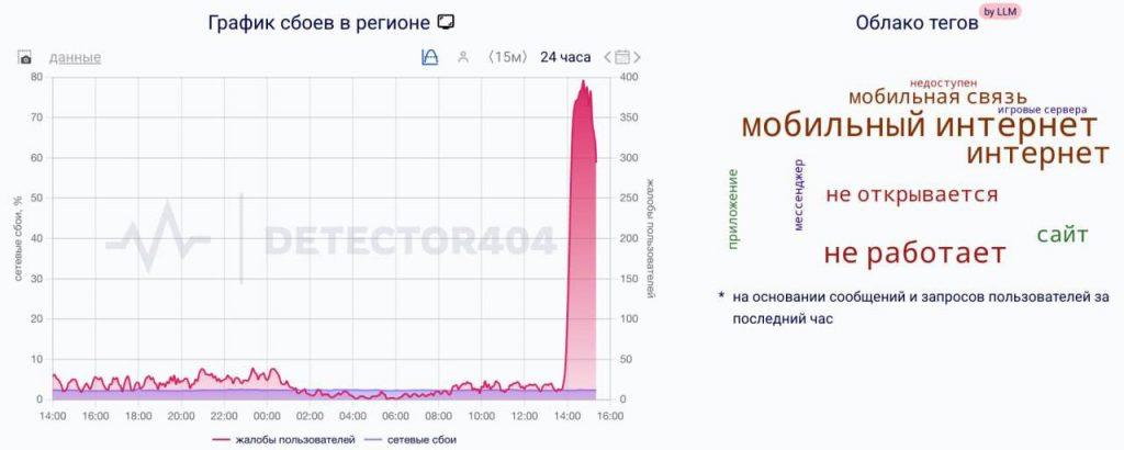 Интернет в Питере сломался: массовые сбои у операторов