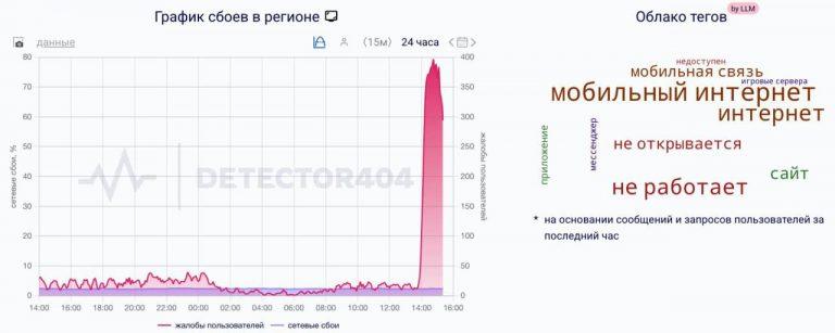 Интернет в Питере сломался: массовые сбои у операторов