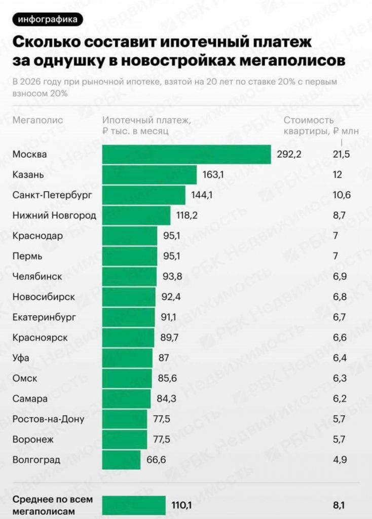 Ипотека в Москве бьёт рекорды: 292 тыс. рублей за однушку