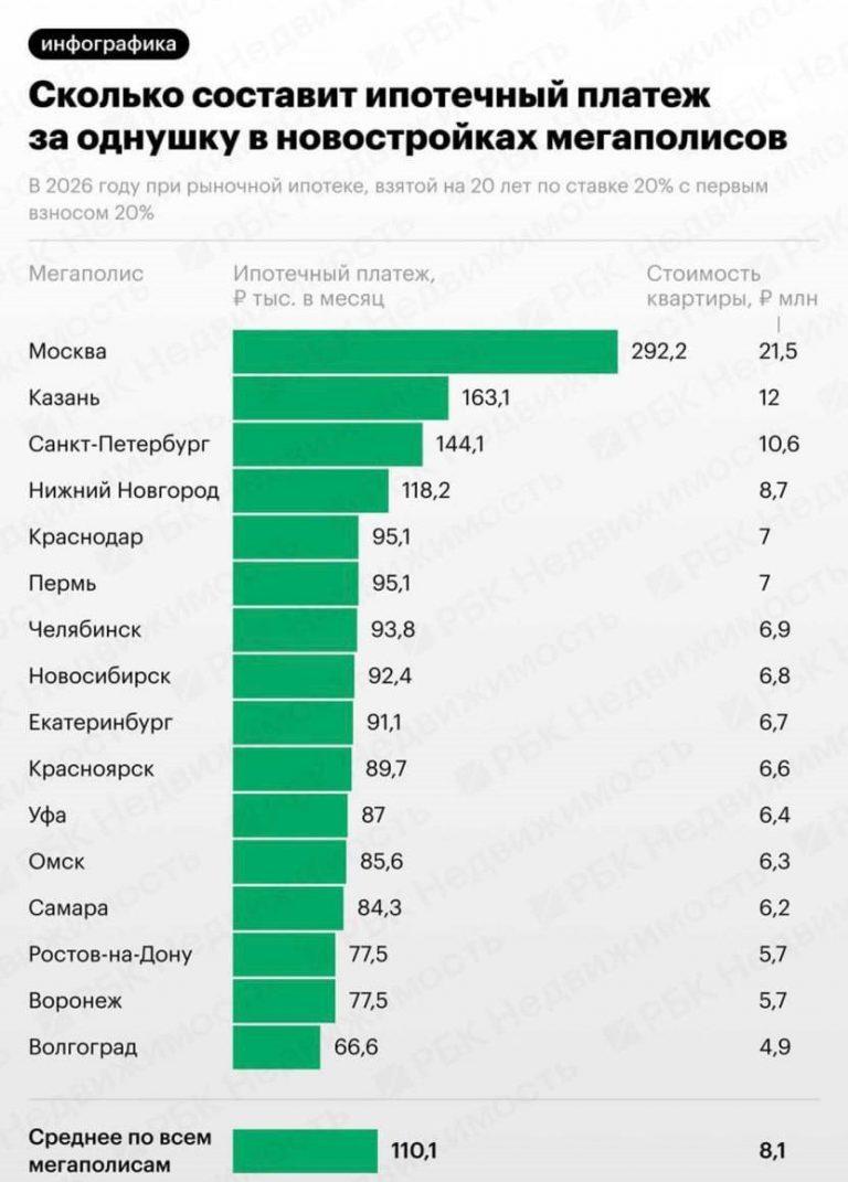 Ипотека в Москве бьёт рекорды: 292 тыс. рублей за однушку