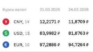 Курс доллара и евро снизился: как это повлияет на ваши финансы