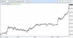 Курс доллара превысил 86 рублей: как это повлияет на вас?