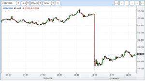 Курс доллара упал ниже 81 рубля: что делать?