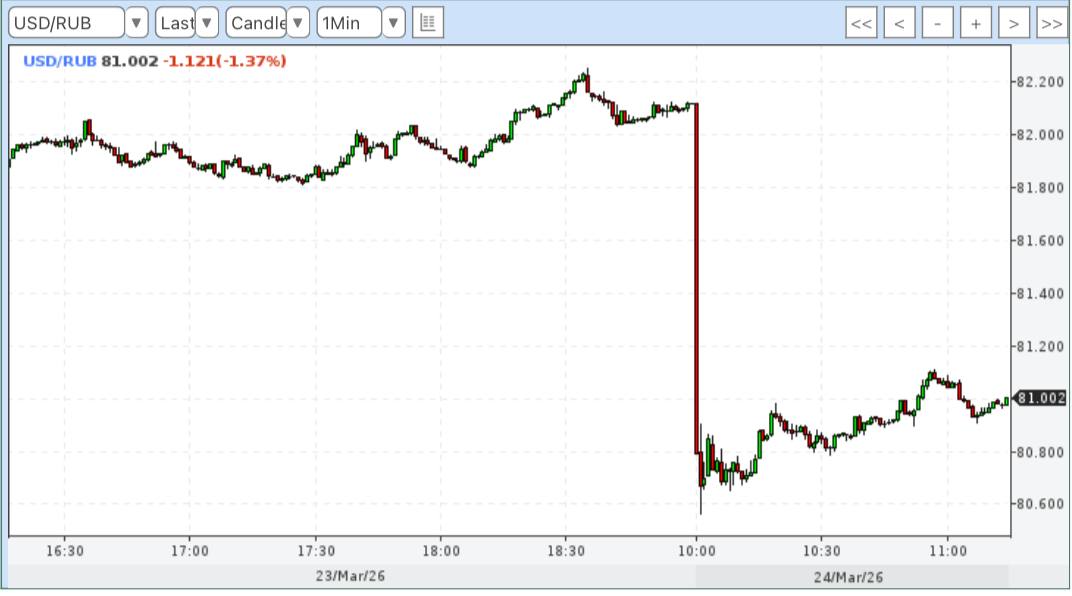 Курс доллара упал ниже 81 рубля: что делать?