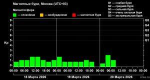 Магнитная буря сегодня: что нужно знать