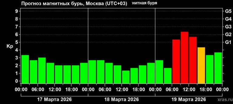 Магнитная буря сегодня: как защититься и что ждать