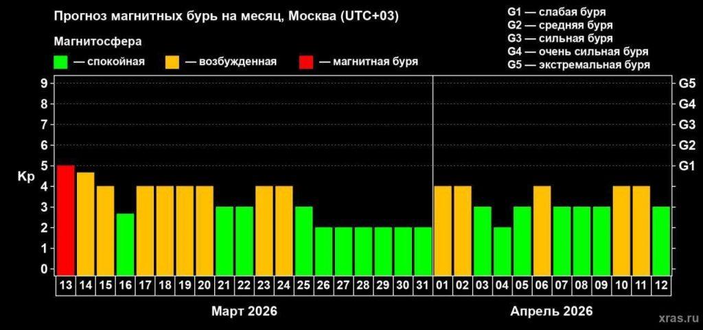 Магнитные бури в марте 2026: как защитить здоровье и технику