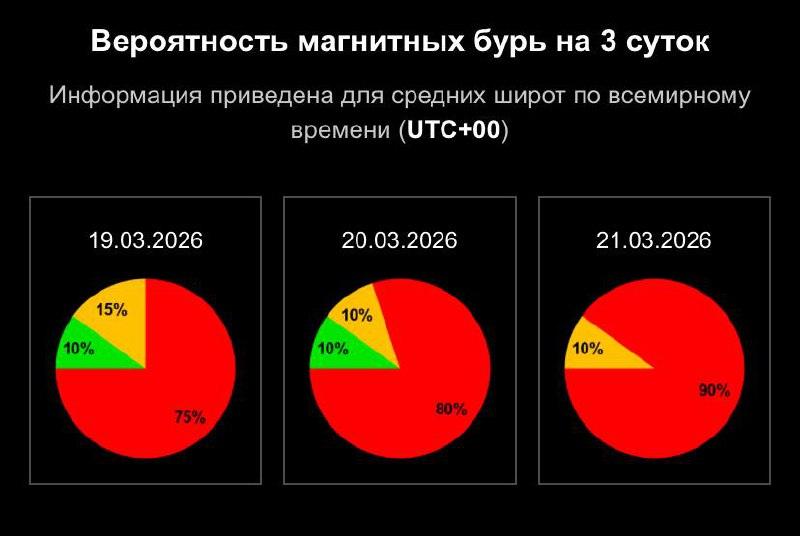 Мощные магнитные бури в России: что важно знать