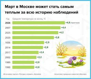 Москву накроет рекордная жара в марте 2026 года